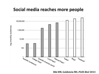 Social media reaches more people
Bik HM, Goldstein MS. PLOS Biol 2013
 