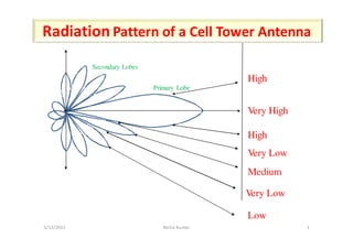 Radiation Pattern of a Cell Tower Antenna
            Secondary Lobes
                                              High
                              Primary Lobe
      00




                        00
                                              Very High
      00




                                              High
                                              Very Low
                                              Medium

                                              Very Low

                                              Low
5/12/2011                        Neha Kumar               1
 