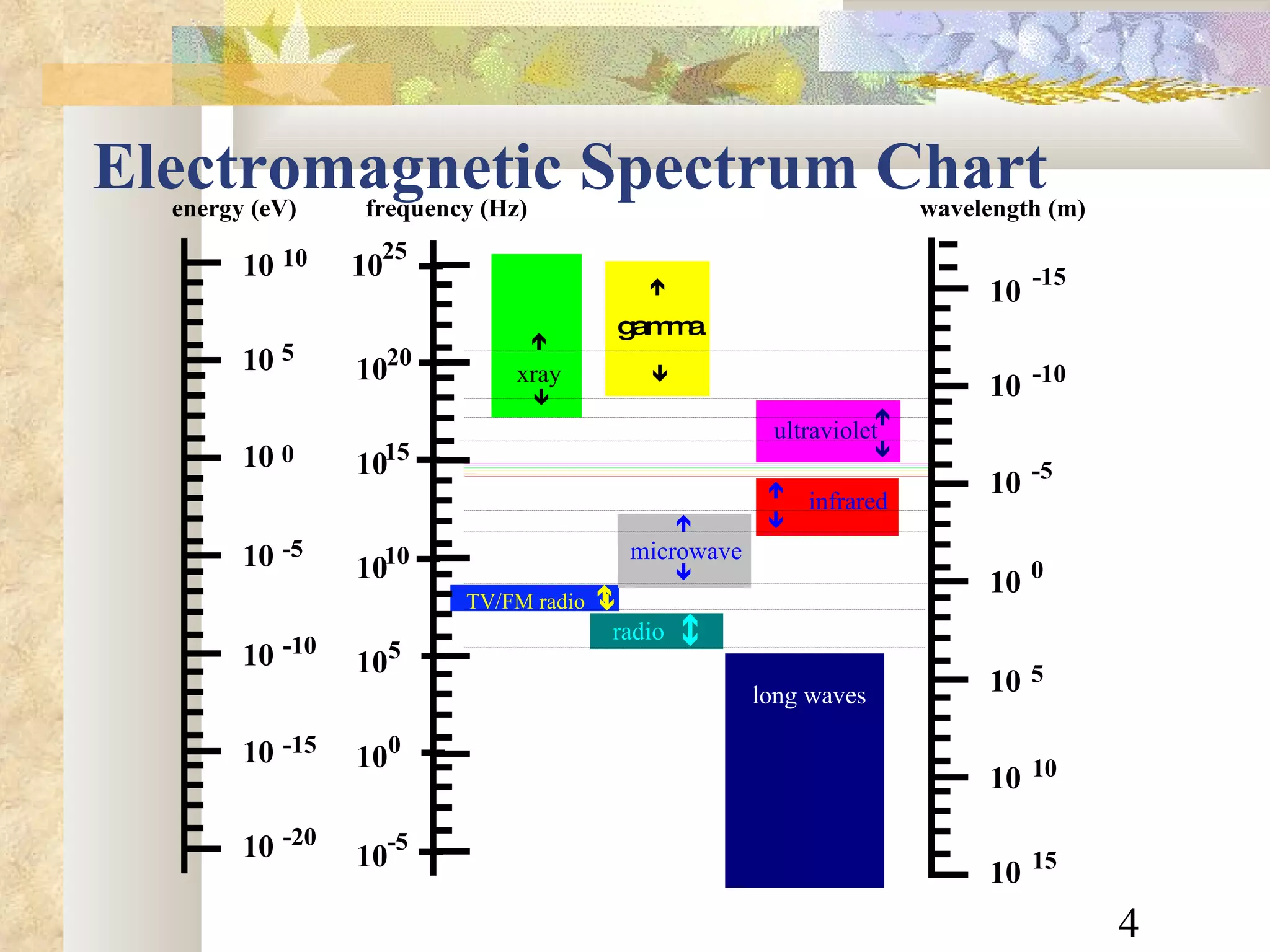 Electromagnetic Spectrum Chart light 