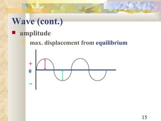 Wave (cont.) amplitude max. displacement from  equilibrium + - 0 