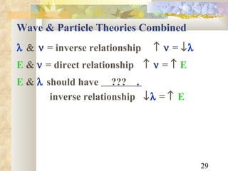 Wave & Particle Theories Combined      = inverse relationship     =    E  &    = direct relationship     =    E E  &   should have  ???  .   inverse relationship     =   E   