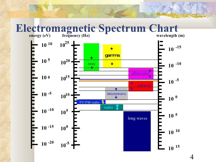 radiation physics electromagnetic wavelength chart