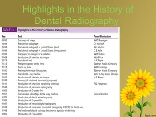 Highlights in the History of
Dental Radiography
 