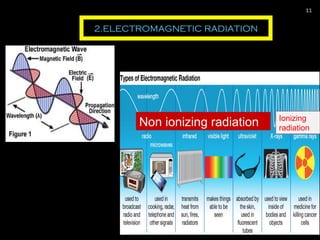 2.ELECTROMAGNETIC RADIATION
08/17/18
11
Ionizing
radiation
Non ionizing radiation
 