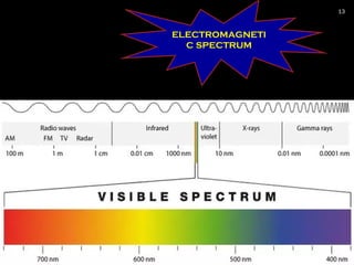 ELECTROMAGNETI
C SPECTRUM
08/17/18
13
 