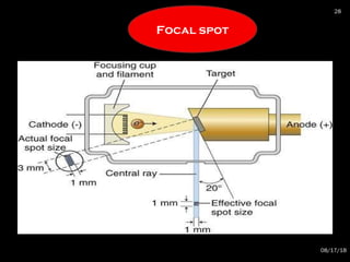 Focal spot
08/17/18
28
 