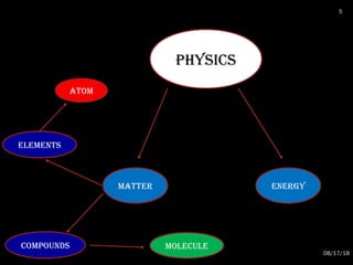 physics
MATTER ENERGy
ELEMENTs
cOMpOUNDs MOLEcULE
ATOM
08/17/18
5
 