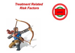 cancer
Treatment Related
Risk Factors
 
