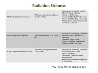 Radiation Sickness
* Gy = Gray (Unit of absorbed Dose)
 