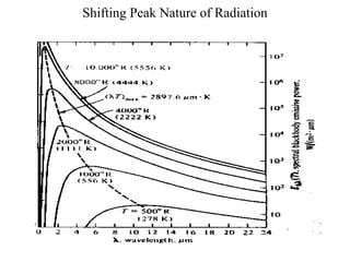 Shifting Peak Nature of Radiation
 