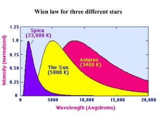 Wien law for three different stars
 