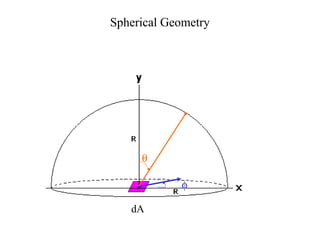 Spherical Geometry
θ
φ
dA
 
