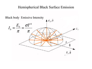 Hemispherical Black Surface Emission
π
σ
π
4
TE
I b
b ==
Black body Emissive Intensity
 