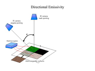 Directional Emissivity
 