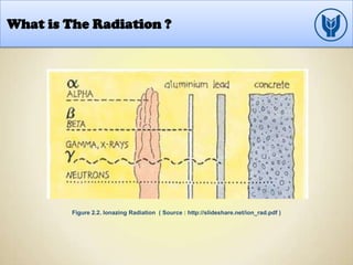 What is The Radiation ?
Figure 2.2. Ionazing Radiation ( Source : http://slideshare.net/ion_rad.pdf )
 