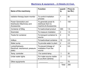 Machinery & equipment… (i) Details (ii) Cost.

                                   Function                    quanti      Price (in
Name of the machinery                                          ty          lac Rs.)


radiation therapy beam monitor     To control irradiation      1           50
                                   process
Power Generation and               To generate power &         1           100
Distribution Machinery and         distribute them to
Accessories                        machine & Accessories
Container of 50kg                  To load/unload product      300         1.5
Dosimeter                          To measure irradiation      2           1.0
Tracks for container               To transport container to   2           14
                                   source
trolleys                           To load/unload container    10          0.5
Water pump                         To provide water to plant   2           2.0
Locks(Hydraulic,                   To prevent linkage of       4           5.0
Electrical, mechanical, pressure   irradiation From the
plate)                             source
Temp. controller                   For control temp.           1           30
Under water lights                 For make source visible     2           1.0
                                   to us (from camera)
Other equipments                    _________                  ___         75
                                                                   Total   280
                                                               :
 