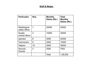 Staff & Wages




Particulars      Nos.         Monthly        Total
                              Salary (Rs.)   Monthly
                                             Salary (Rs.)

Radiological     1            20000          20000
safety officer
Quality         3             10000          30000
control officer
operator         6            4000           24000
Technicians      6            2500           15000
Helpers          15           2000           30000
Security         3            2500           7500
Guards
                              Total          1,26,500
 
