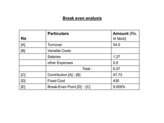 Break even analysis


      Particulars                        Amount (Rs.
No                                       in lacs)
[A]   Turnover                           54.0
[B]   Variable Costs
      Salaries                           1.27
      other Expenses                     5.0
                               Total :   6.27
[C]   Contribution [A] - [B]             47.73
[D]   Fixed Cost                         430
[E]   Break-Even Point [D] ÷ [C]         9.009%
 