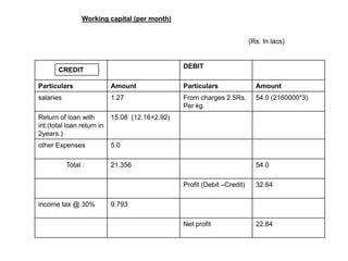 Working capital (per month)


                                                                          (Rs. In lacs)


                                                 DEBIT
       CREDIT

Particulars                 Amount               Particulars                Amount
salaries                    1.27                 From charges 2.5Rs.        54.0 (2160000*3)
                                                 Per kg.
Return of loan with         15.08 (12.16+2.92)
int.(total loan return in
2years.)
other Expenses              5.0

           Total :          21.356                                          54.0

                                                 Profit (Debit –Credit)     32.64

income tax @ 30%            9.793

                                                 Net profit                 22.84
 