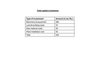 Total capital investment



Type of investment               Amount (in lac Rs.)
Machinery & equipment            280
Land & building costs            70
Raw material costs               30
Plant installation cost          50
Total                            430
 