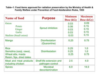 Table–1: Food items approved for radiation preservation by the Ministry of Health &
        Family Welfare under Prevention of Food Adulteration Rules, 1955


                                                       Minimum        Maximum
Name of food                      Purpose              Dose (kGy      Dose (kGy)
Onion                                                      0.03           0.09
           Potato                                          0.06           0.15
          Ginger                Sprout inhibition                         0.15
                                                           0.03
           Garlic                                          0.03           0.15
Shallots (Small onion)                                     0.03           0.15

Mango                            Disinfestation            0.25           0.75
                                 (Quarantine)

Rice                                                       0.25           1.0
Semolina (sooji, rawa),          Disinfestation            0.25           1.0
Wheat atta, maida                                          0.25           0.75
Raisin, figs, dried dates
Meat and meat products      Shelf-life extension and        2.5            4.0
including chicken             pathogen control
Spices                              Microbial               6.0           14.0
                               decontamination
 