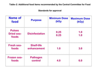 Table–2: Additional food items recommended by the Central Committee for Food

                            Standards for approval


Name of                               Minimum Dose        Maximum Dose
                     Purpose              (kGy
 food                                                         (kGy)


 Pulses
                                            0.25                 1.0
Dried sea-        Disinfestation
                                            0.25                 1.0
  foods


Fresh sea-          Shelf-life
  foods           enhancement                1.0                 3.0


Frozen sea-         Pathogen
   foods             control                 4.0                 6.0
 