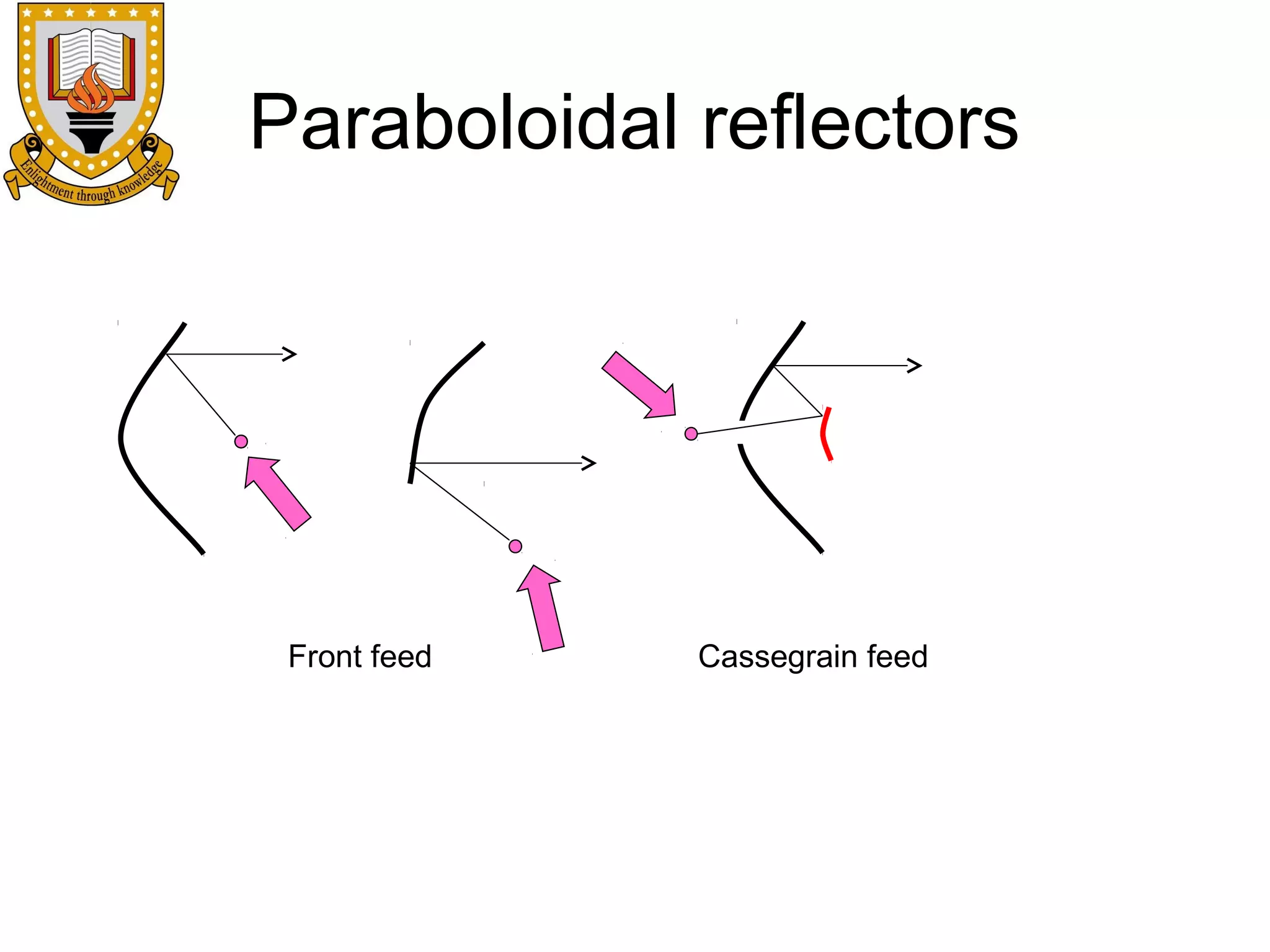 Paraboloidal reflectors

Front feed

Cassegrain feed

 