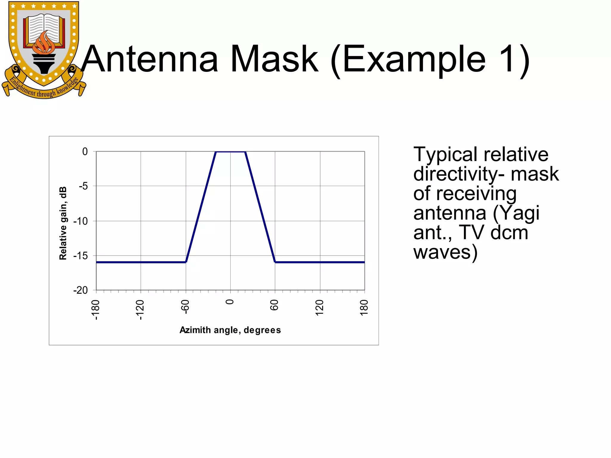 Antenna Mask (Example 1)
Typical relative
directivity- mask
of receiving
antenna (Yagi
ant., TV dcm
waves)

-5
-10
-15

Azimith angle, degrees

180

120

60

0

-60

-120

-20
-180

Relative gain, dB

0

 