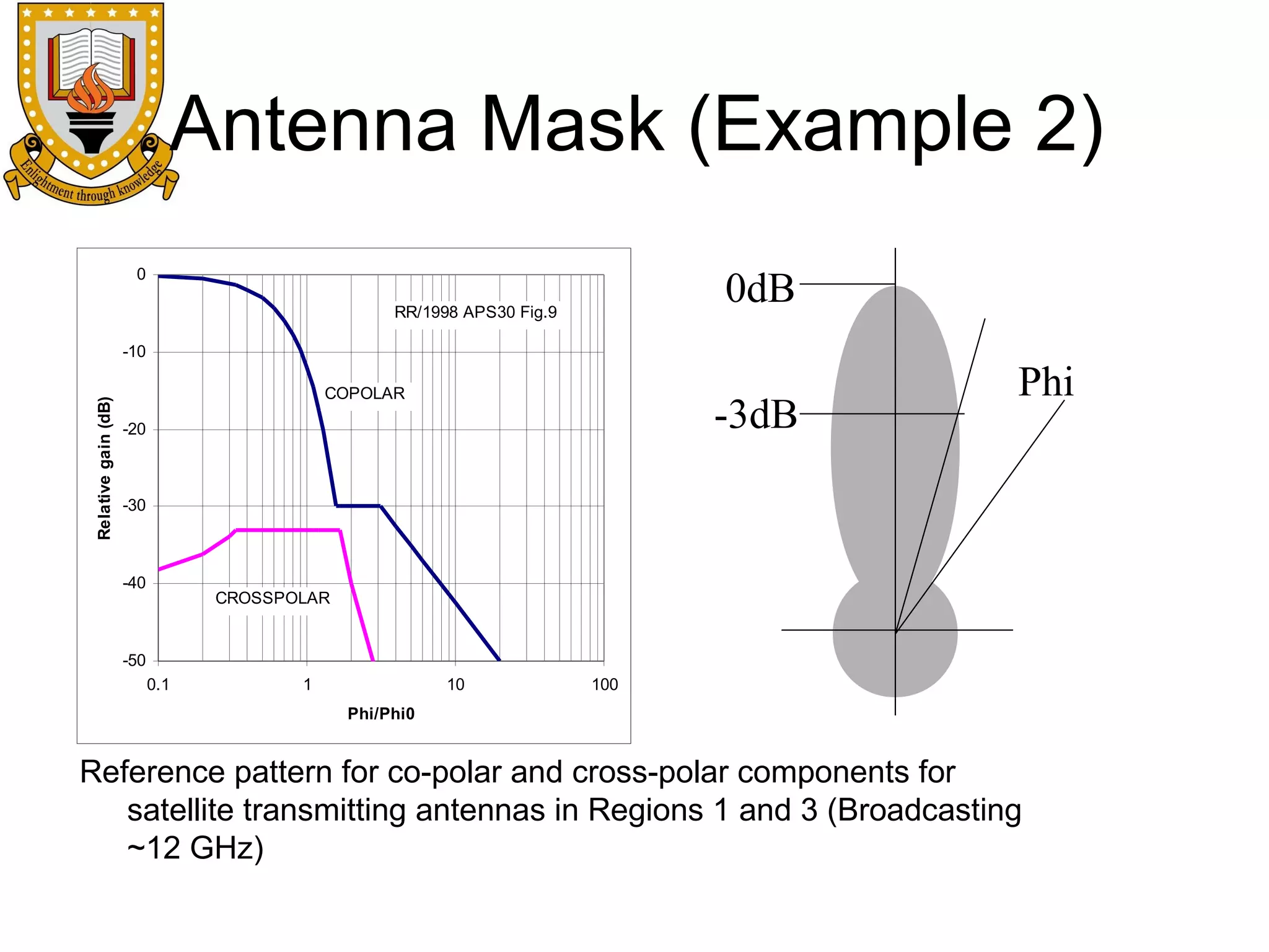 Antenna Mask (Example 2)
0dB

0
RR/1998 APS30 Fig.9

Relative gain (dB)

-10
COPOLAR

-3dB

-20

Phi

-30

-40

CROSSPOLAR

-50
0.1

1

10

100

Phi/Phi0

Reference pattern for co-polar and cross-polar components for
satellite transmitting antennas in Regions 1 and 3 (Broadcasting
~12 GHz)

 