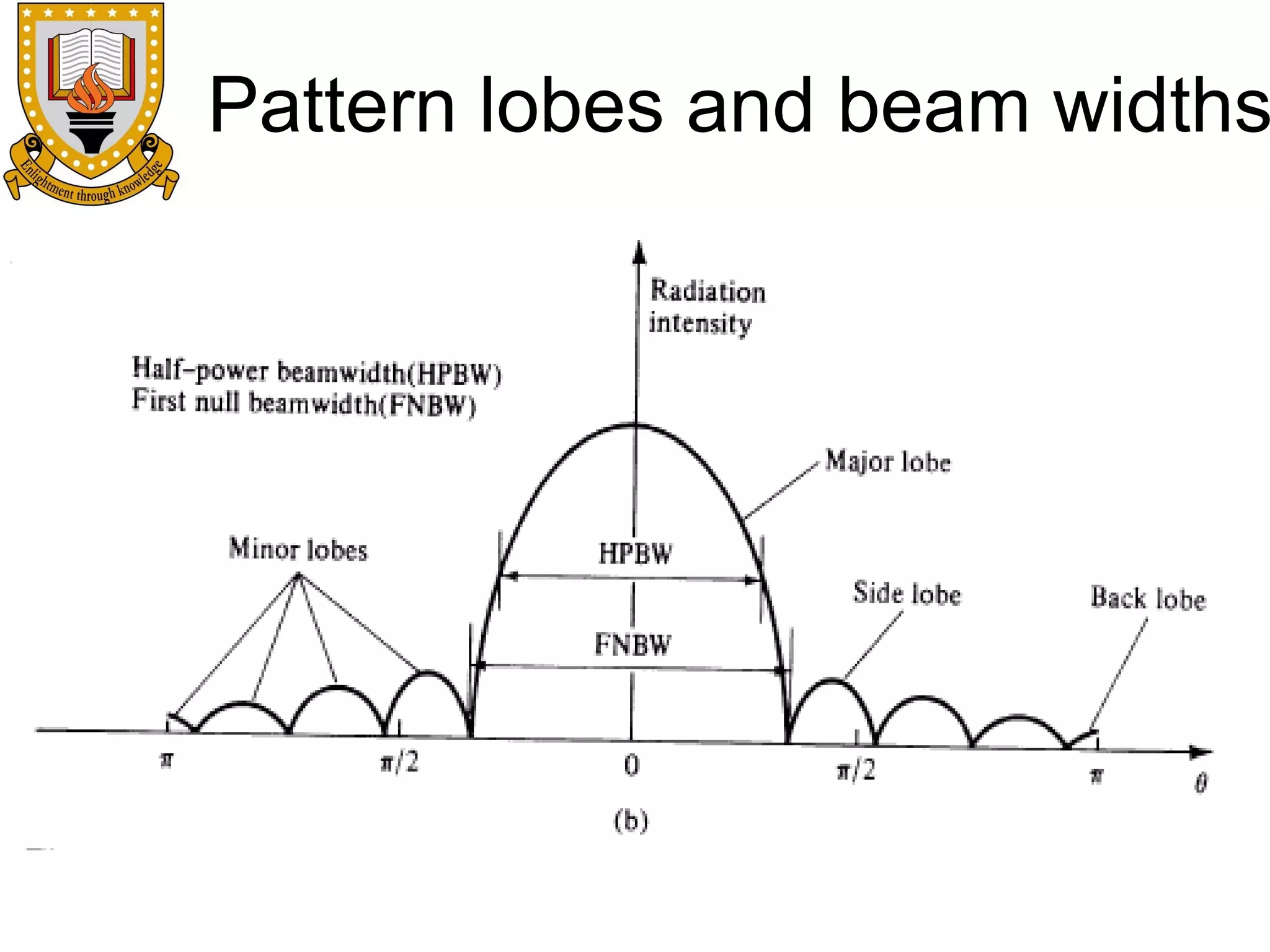 Pattern lobes and beam widths

 