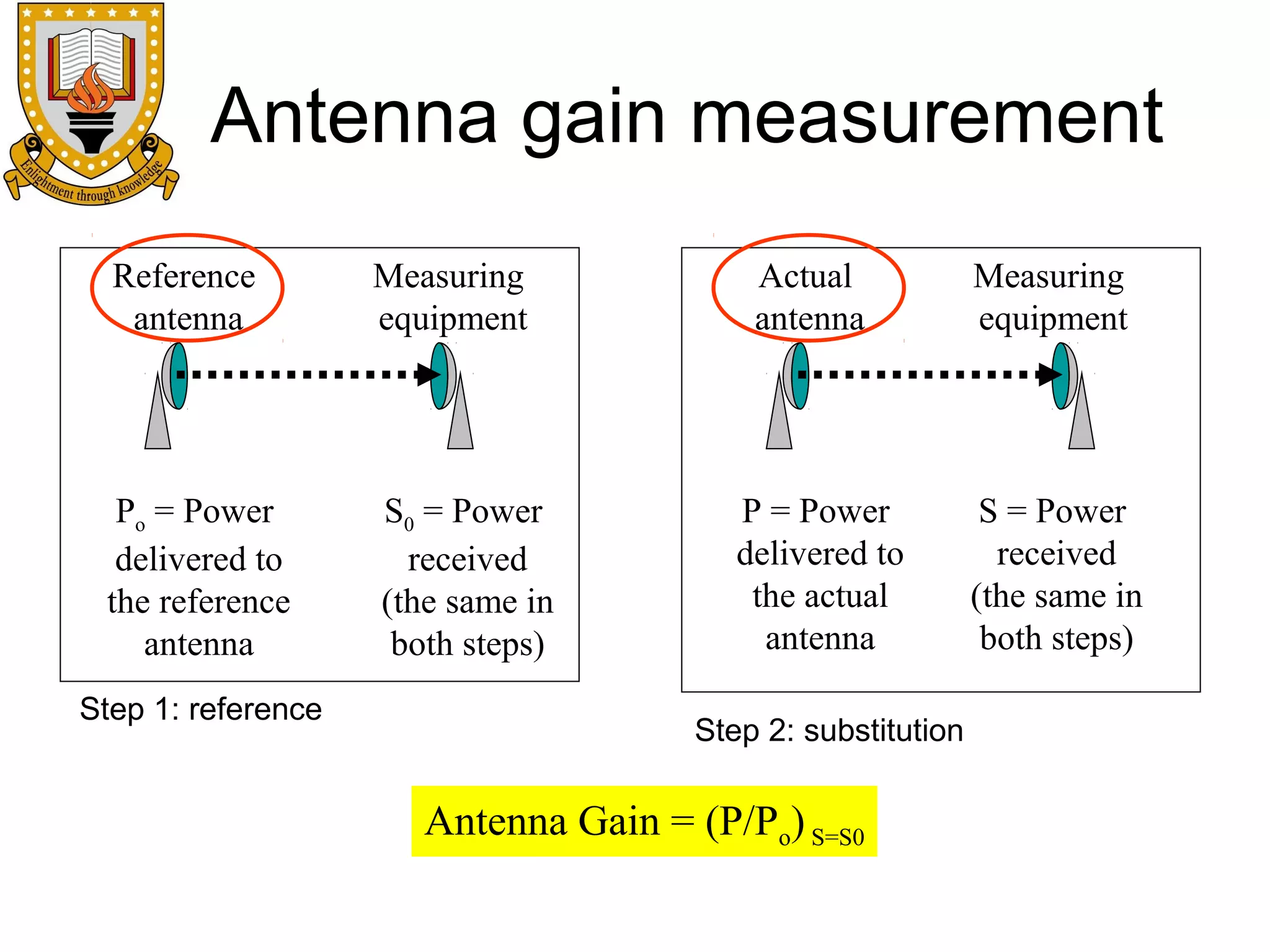 Antenna gain measurement
Reference
antenna

Measuring
equipment

Po = Power
delivered to
the reference
antenna

S0 = Power
received
(the same in
both steps)

Step 1: reference

Actual
antenna

Measuring
equipment

P = Power
delivered to
the actual
antenna

S = Power
received
(the same in
both steps)

Step 2: substitution

Antenna Gain = (P/Po) S=S0

 