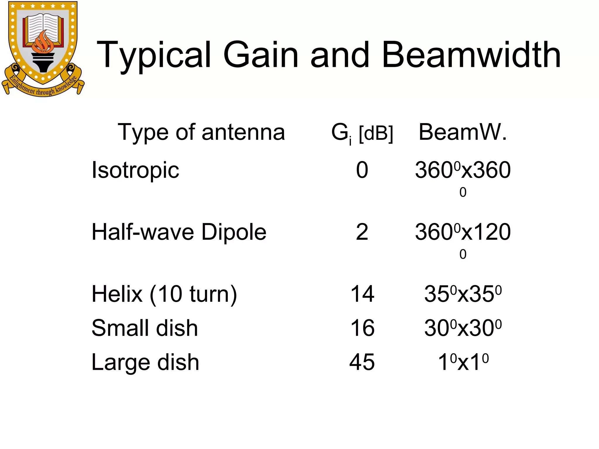 Typical Gain and Beamwidth
Type of antenna
Isotropic

Gi [dB]

BeamW.

0

3600x360
0

Half-wave Dipole

2

3600x120
0

Helix (10 turn)
Small dish
Large dish

14
16
45

350x350
300x300
10x10

 