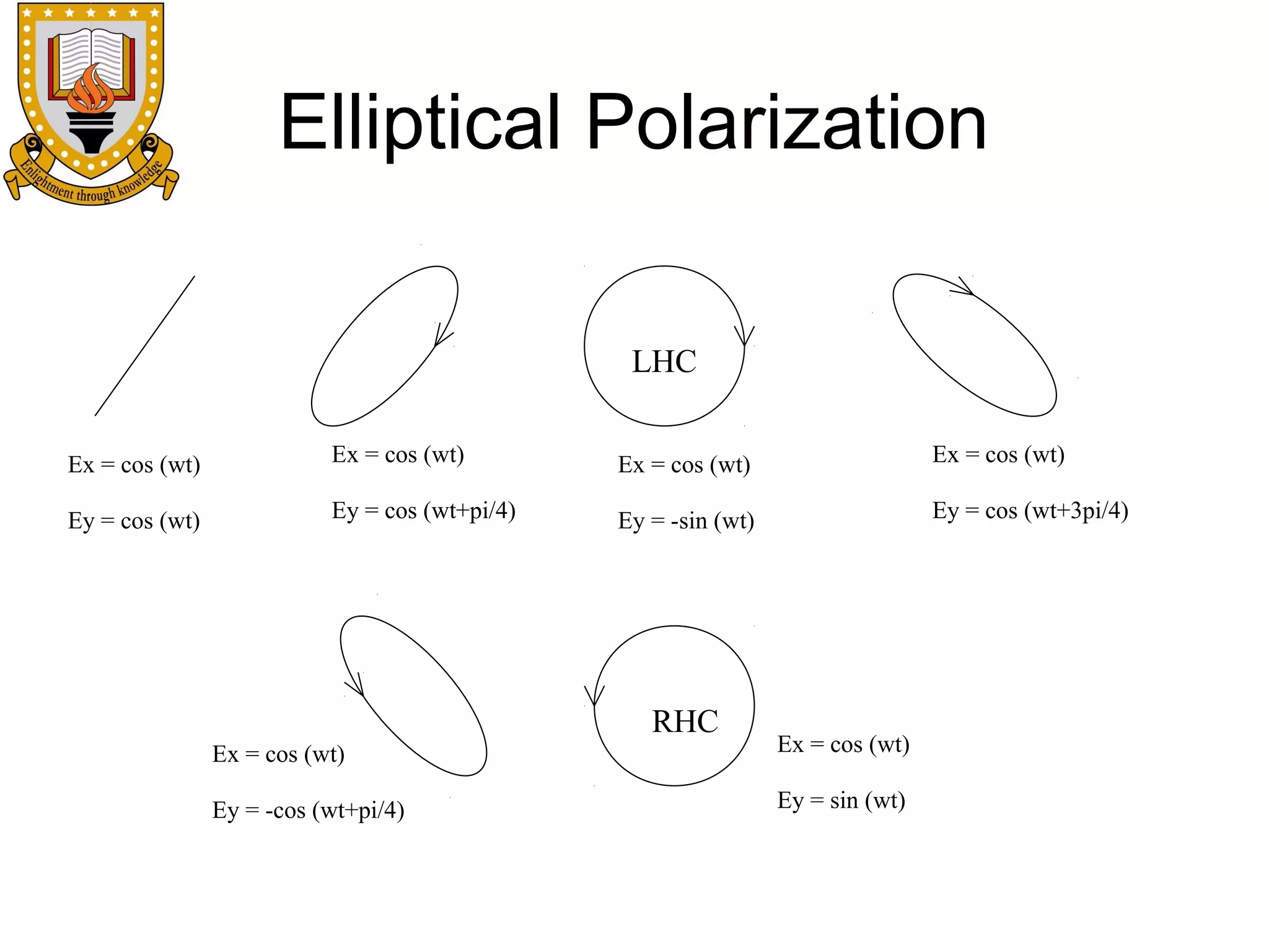 Elliptical Polarization
LHC
Ex = cos (wt)

Ex = cos (wt)

Ex = cos (wt)

Ex = cos (wt)

Ey = cos (wt)

Ey = cos (wt+pi/4)

Ey = -sin (wt)

Ey = cos (wt+3pi/4)

RHC
Ex = cos (wt)

Ex = cos (wt)

Ey = -cos (wt+pi/4)

Ey = sin (wt)

 