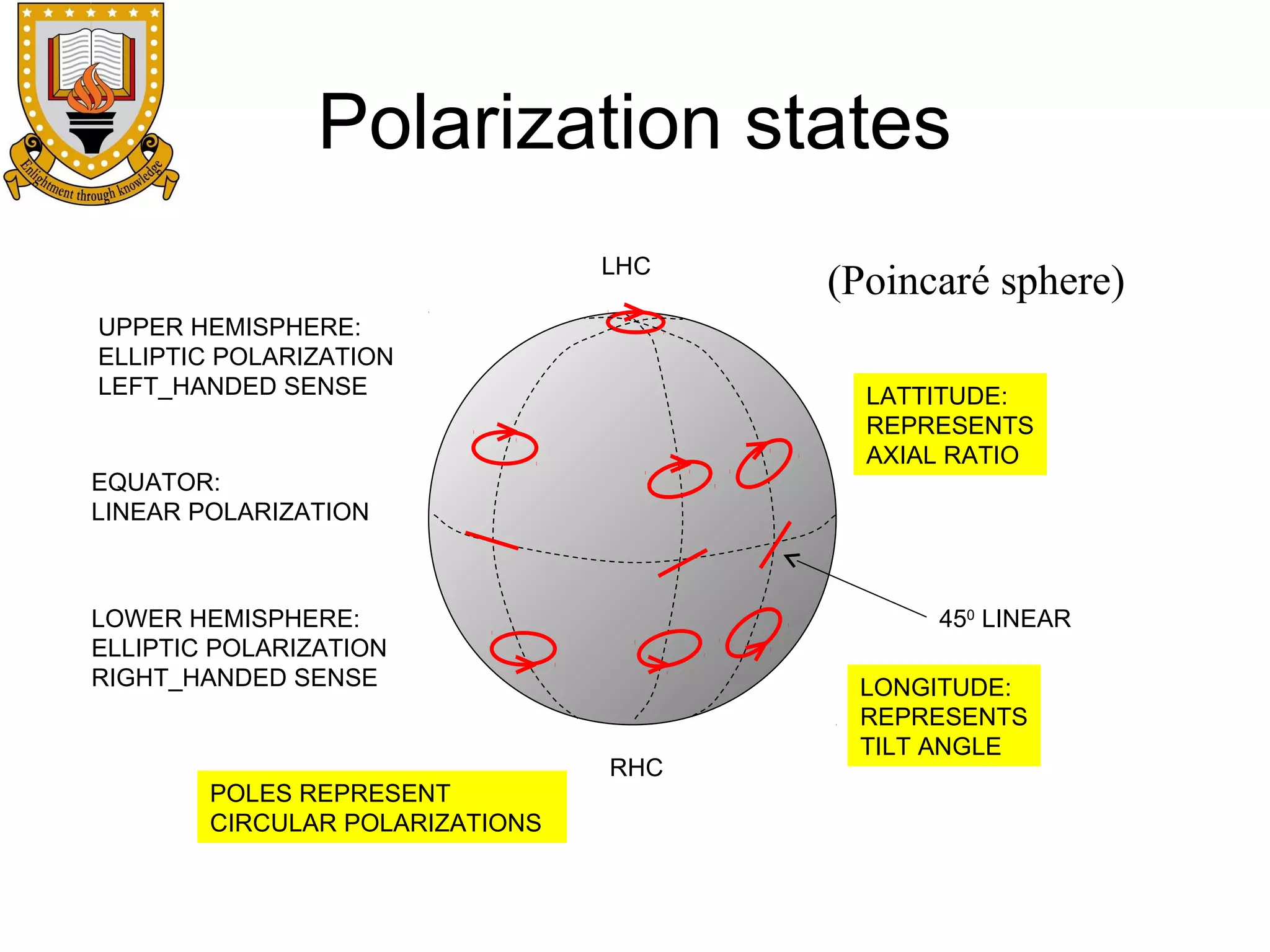 Polarization states
LHC
UPPER HEMISPHERE:
ELLIPTIC POLARIZATION
LEFT_HANDED SENSE

LATTITUDE:
REPRESENTS
AXIAL RATIO

EQUATOR:
LINEAR POLARIZATION

LOWER HEMISPHERE:
ELLIPTIC POLARIZATION
RIGHT_HANDED SENSE

POLES REPRESENT
CIRCULAR POLARIZATIONS

(Poincaré sphere)

450 LINEAR

RHC

LONGITUDE:
REPRESENTS
TILT ANGLE

 