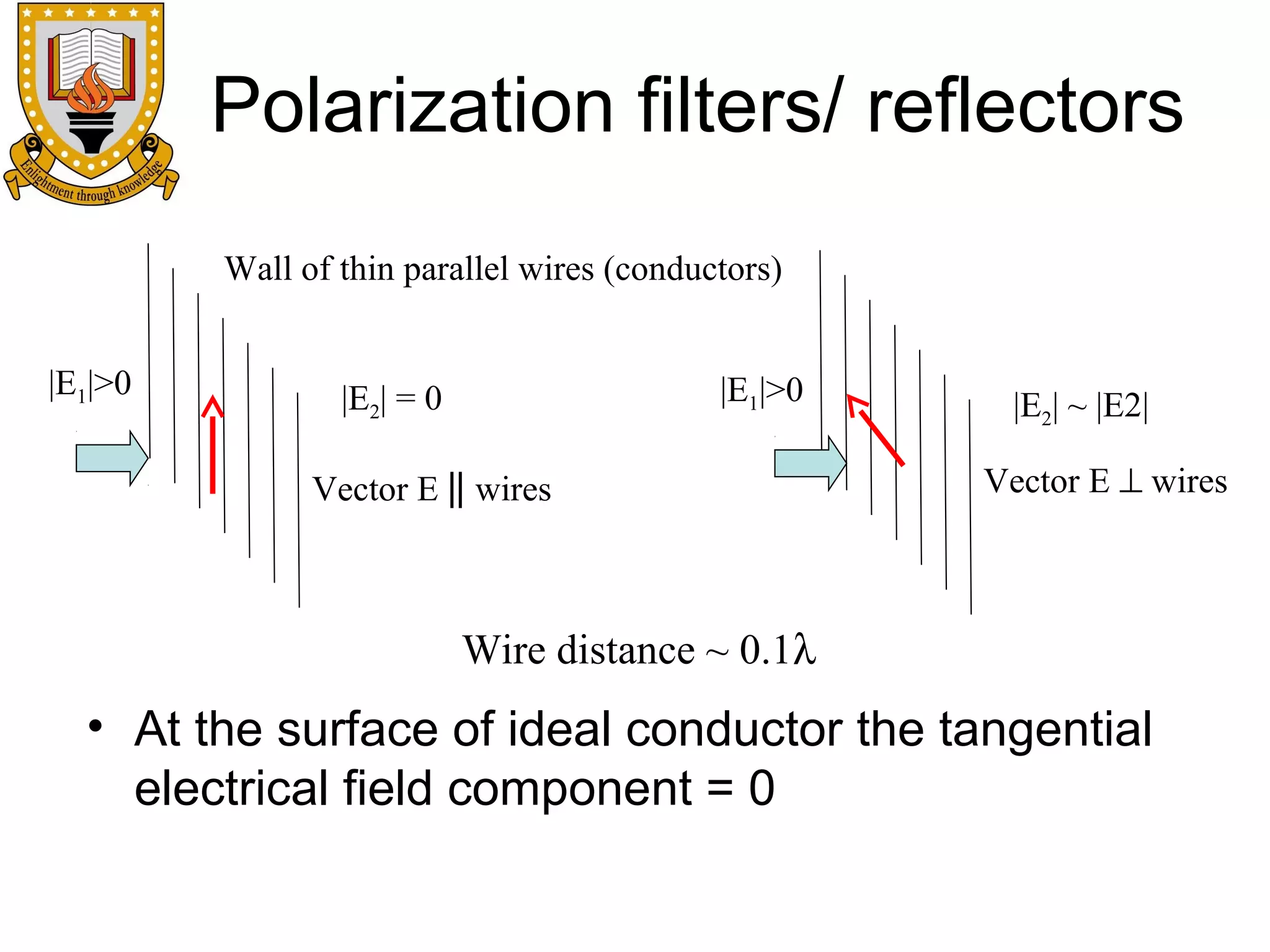 Polarization filters/ reflectors
Wall of thin parallel wires (conductors)
|E1|>0

|E1|>0

|E2| = 0
Vector E || wires

|E2| ~ |E2|
Vector E ⊥ wires

Wire distance ~ 0.1λ

• At the surface of ideal conductor the tangential
electrical field component = 0

 
