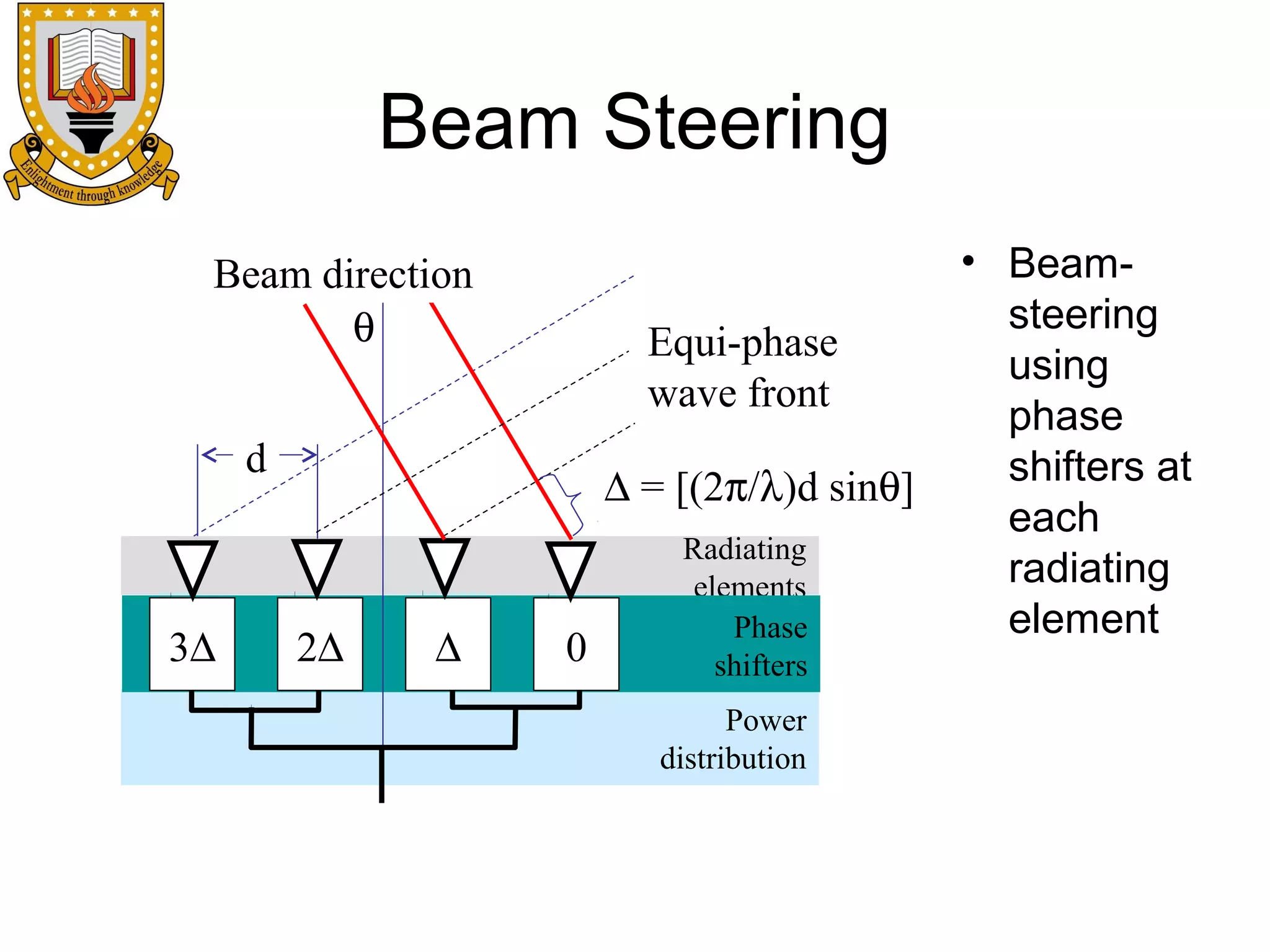 Beam Steering
Beam direction
θ

Equi-phase
wave front

d

3∆

∆ = [(2π/λ)d sinθ]

2∆

∆

0

Radiating
elements
Phase
shifters
Power
distribution

• Beamsteering
using
phase
shifters at
each
radiating
element

 
