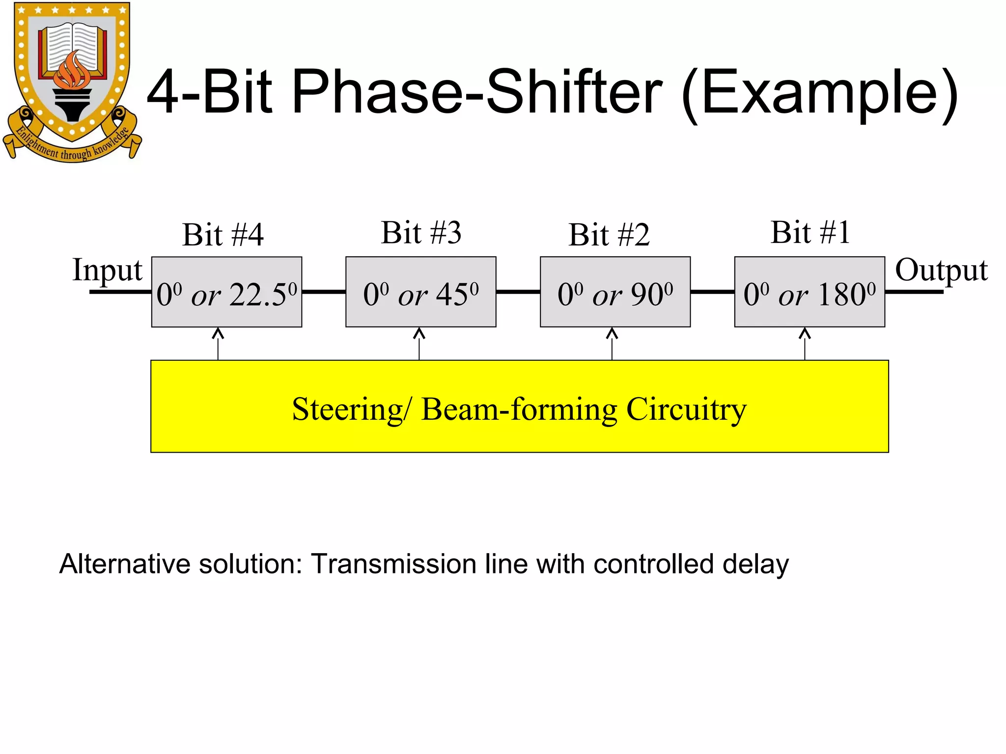 4-Bit Phase-Shifter (Example)
Input

Bit #3

Bit #4
0 or 22.5
0

0

0 or 45
0

Bit #1

Bit #2
0

0 or 90
0

0

0 or 180
0

Steering/ Beam-forming Circuitry

Alternative solution: Transmission line with controlled delay

0

Output

 