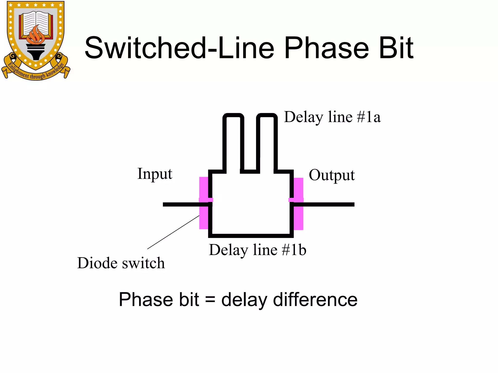 Switched-Line Phase Bit
Delay line #1a
Input

Diode switch

Output

Delay line #1b

Phase bit = delay difference

 