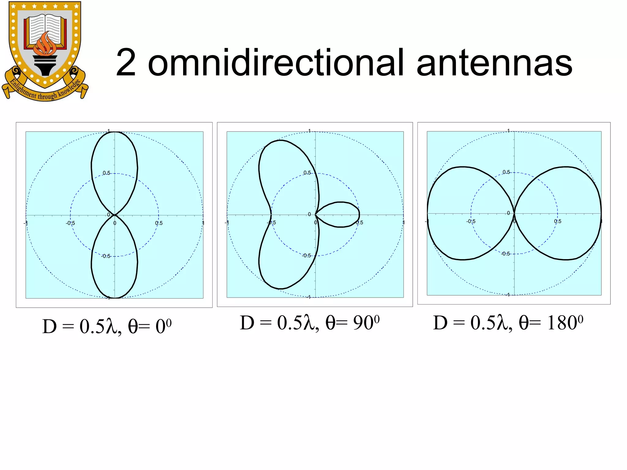 2 omnidirectional antennas
1

1

1

0.5

0.5

0.5

-0.5

0

0

0
-1

0

0.5

1

-1

-0.5

0

0.5

1

-1

-0.5

0

0.5

-0.5

-0.5

-0.5

-1

-1

-1

D = 0.5λ, θ= 900

D = 0.5λ, θ= 1800

D = 0.5λ, θ= 00

1

 