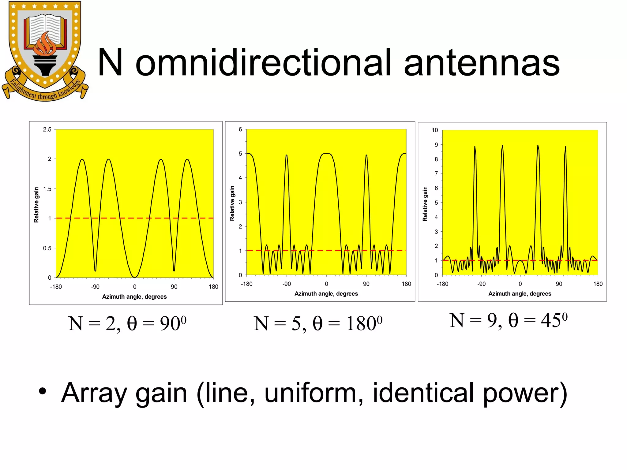 N omnidirectional antennas
6

2.5

10
9

5

2

8
7

1

Relative gain

1.5

Relative gain

Relative gain

4

3

2

0.5

6
5
4
3
2

1

1

0
-180

0

-90

0

90

Azimuth angle, degrees

N = 2, θ = 900

180

-180

0
-90

0

90

Azimuth angle, degrees

N = 5, θ = 1800

180

-180

-90

0

90

Azimuth angle, degrees

N = 9, θ = 450

• Array gain (line, uniform, identical power)

180

 