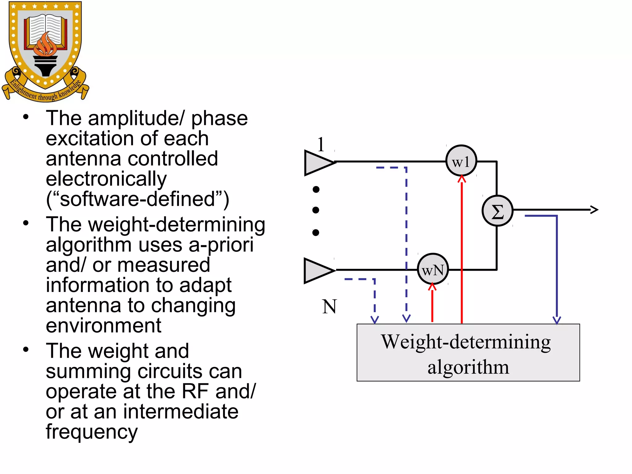 • The amplitude/ phase
excitation of each
antenna controlled
electronically
(“software-defined”)
• The weight-determining
algorithm uses a-priori
and/ or measured
information to adapt
antenna to changing
environment
• The weight and
summing circuits can
operate at the RF and/
or at an intermediate
frequency

1

w1

Σ
wN

N
Weight-determining
algorithm

 