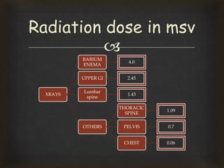 
XRAYS
BARIUM
ENEMA
4.0
UPPER GI 2.45
Lumbar
spine
1.43
OTHERS
THORACIC
SPINE
1.09
PELVIS 0.7
CHEST 0.06
Radiation dose in msv
 