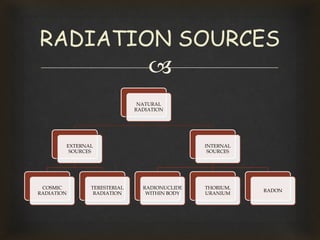 
NATURAL
RADIATION
EXTERNAL
SOURCES
COSMIC
RADIATION
TERESTERIAL
RADIATION
INTERNAL
SOURCES
RADIONUCLIDE
WITHIN BODY
THORIUM,
URANIUM
RADON
RADIATION SOURCES
 