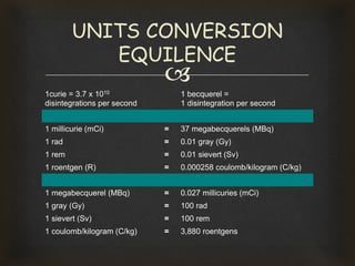 
1curie = 3.7 x 1010
disintegrations per second
1 becquerel =
1 disintegration per second
1 millicurie (mCi) = 37 megabecquerels (MBq)
1 rad = 0.01 gray (Gy)
1 rem = 0.01 sievert (Sv)
1 roentgen (R) = 0.000258 coulomb/kilogram (C/kg)
1 megabecquerel (MBq) = 0.027 millicuries (mCi)
1 gray (Gy) = 100 rad
1 sievert (Sv) = 100 rem
1 coulomb/kilogram (C/kg) = 3,880 roentgens
UNITS CONVERSION
EQUILENCE
 