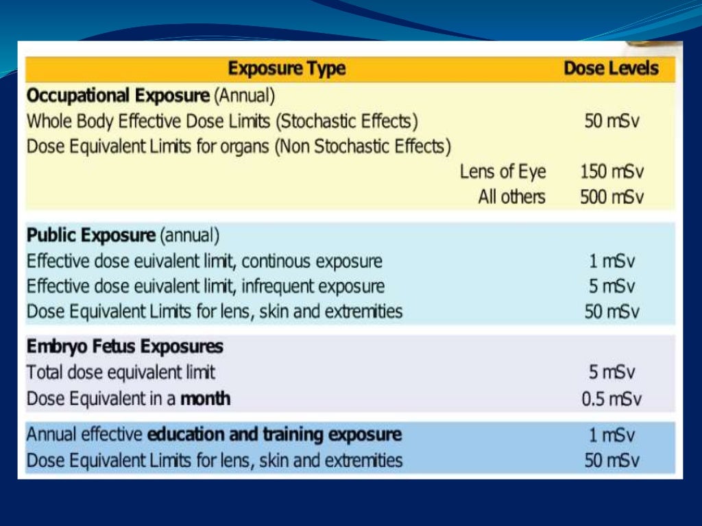 Radiation protection, its hazards & aerb guidelines