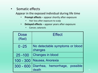 • Somatic effects
Appear in the exposed individual during life time
• Prompt effects – appear shortly after exposure
• Hair loss after exposure to scalp
• Delayed effects – appear years after exposure
• Cancer, cataracts
14
Dose
(Rad)
Effect
0 -25 No detectable symptoms or blood
changes
25 -100 Changes in blood
100 - 300 Nausea, Anorexia
300 - 600 Diarrhea, hemorrhage, possible
death
 