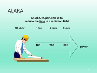 ALARA
26
100 200 300
100 µSv/hr 1 hour 2 hours 3 hours
An ALARA principle is to
reduce the time in a radiation field
µSv/hr
 