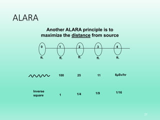ALARA
27
0 1 2 3 4
ft. ft. ft. ft. ft.
100 25 11
Inverse
square 1 1/4 1/9 1/16
Another ALARA principle is to
maximize the distance from source
6µSv/hr
 