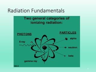 Radiation Fundamentals
Two general categories of
ionizing radiation:
PARTICLES
alpha
neutron
beta
PHOTONS
X-ray
gamma ray
102-5
6
 