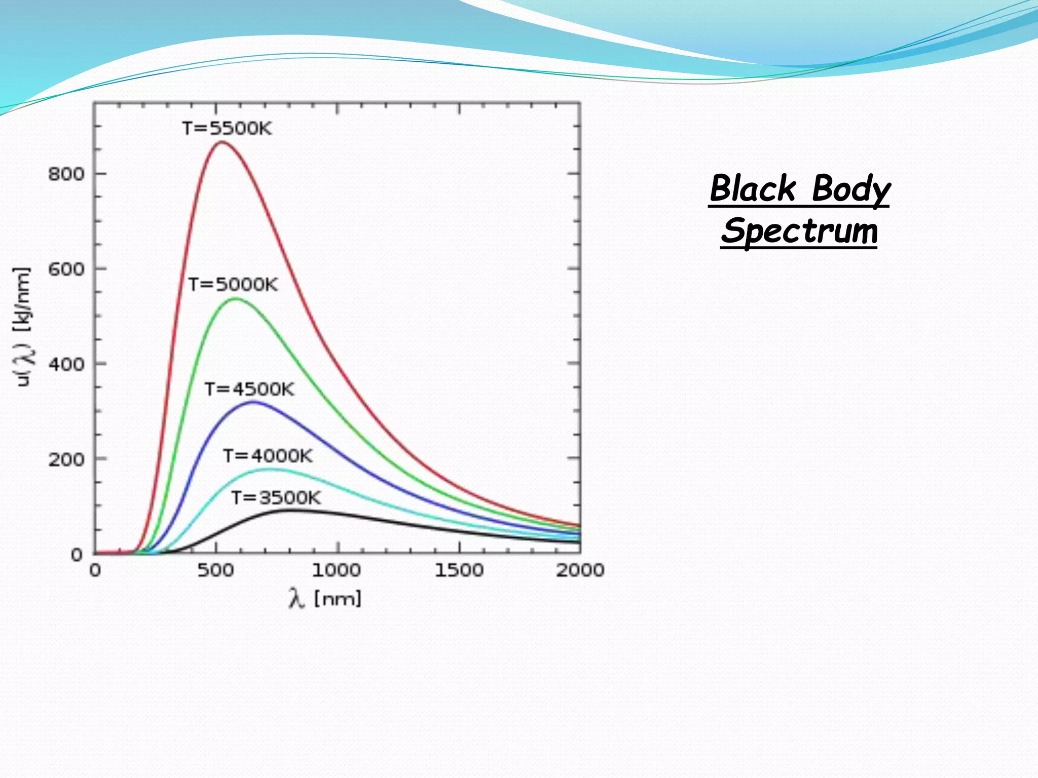 Black Body 
Spectrum 
 